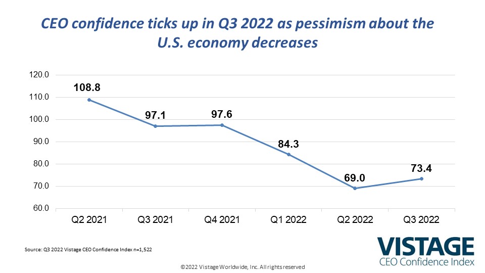 Q3 2022 CEO Confidence Index Slide 1